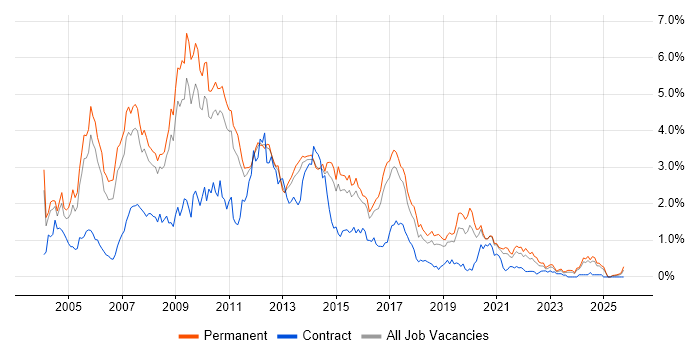 Web Developer job vacancy trend in Birmingham