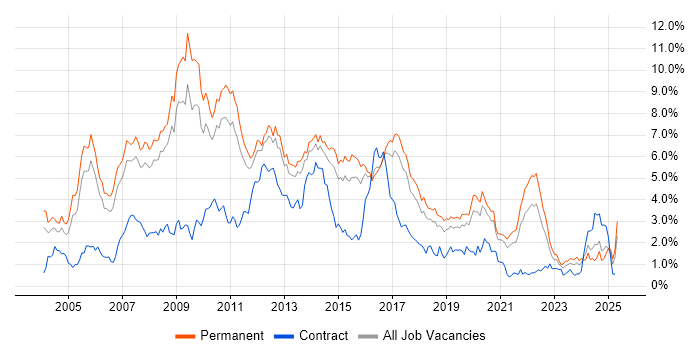 Job vacancy trend for Web Development in Birmingham Job vacancy trend for Web Development in Birmingham
