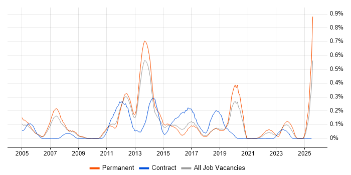 Job vacancy trend for Web Engineer in Birmingham Job vacancy trend for Web Engineer in Birmingham
