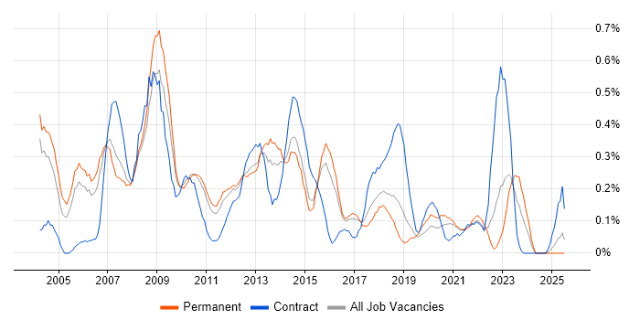 Job vacancy trend for Web Manager in Birmingham