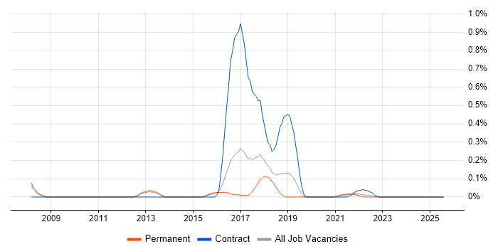 Job vacancy trend for Web Operations in Birmingham