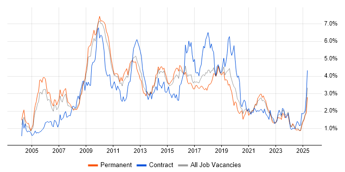 Job vacancy trend for Web Services in Birmingham Job vacancy trend for Web Services in Birmingham