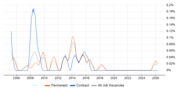 Web Specialist job vacancy trend in Birmingham