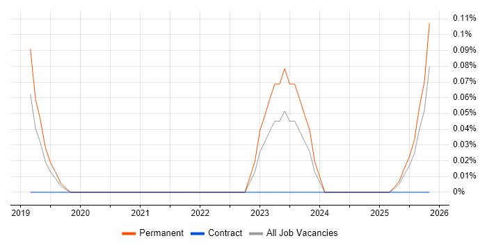 WebAssembly job vacancy trend in Birmingham