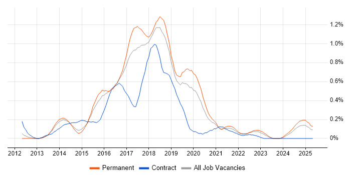 Job vacancy trend for WebDriver in Birmingham Job vacancy trend for WebDriver in Birmingham