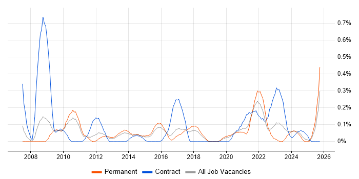 WebEx job vacancy trend in Birmingham