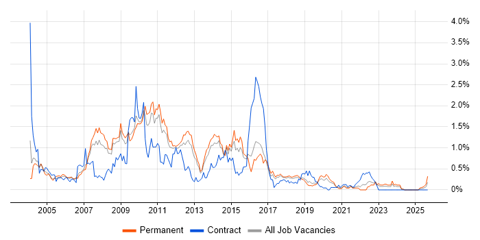 WebLogic job vacancy trend in Birmingham