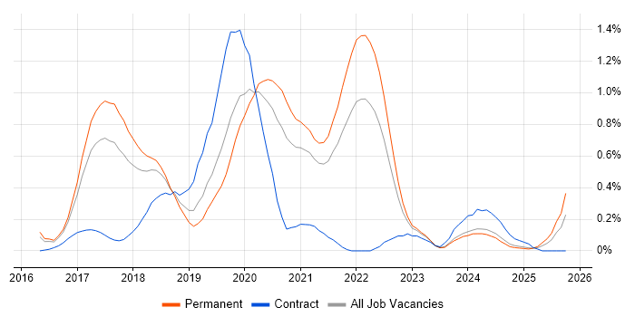 webpack job vacancy trend in Birmingham