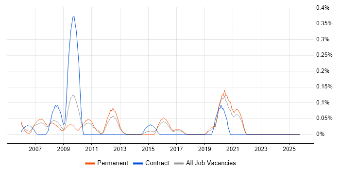 Website Developer job vacancy trend in Birmingham