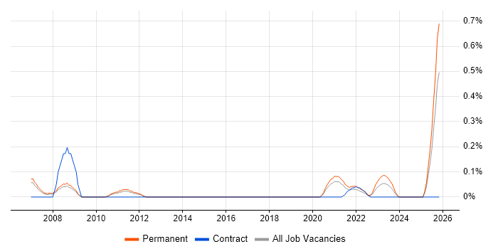 Website Manager job vacancy trend in Birmingham