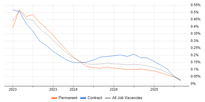 Job vacancy trend for WhatsApp in Birmingham