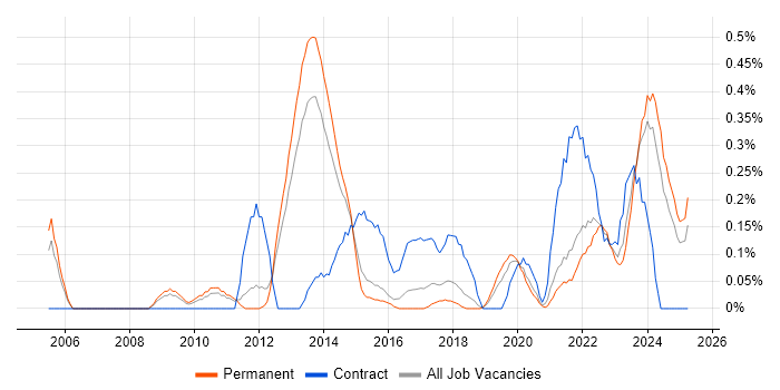 Job vacancy trend for Wiki in Birmingham