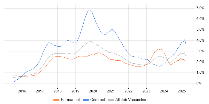 Job vacancy trend for Windows 10 in Birmingham