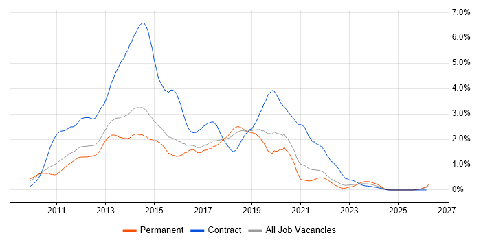 Windows 7 job vacancy trend in Birmingham