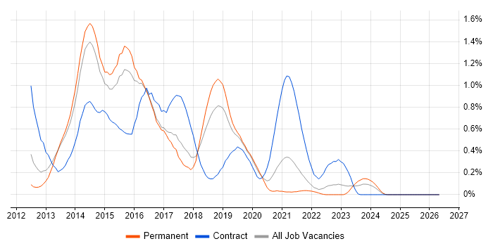 Windows 8 job vacancy trend in Birmingham