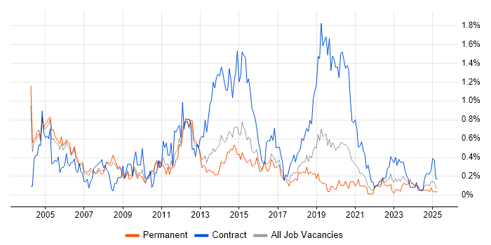 Job vacancy trend for Windows Engineer in Birmingham