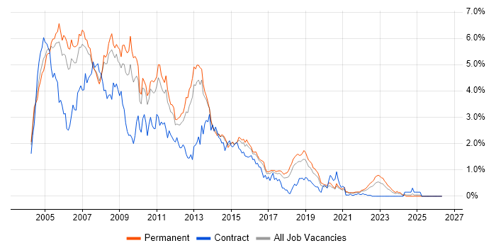 Windows Server 2003 job vacancy trend in Birmingham