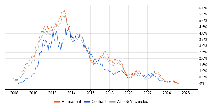 Windows Server 2008 job vacancy trend in Birmingham