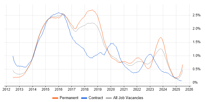Job vacancy trend for Windows Server 2012 in Birmingham