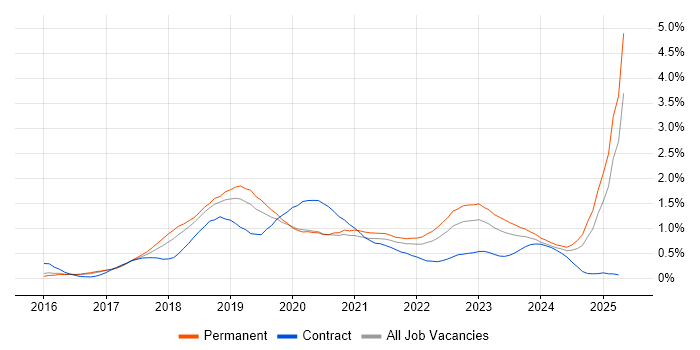 Job vacancy trend for Windows Server 2016 in Birmingham Job vacancy trend for Windows Server 2016 in Birmingham
