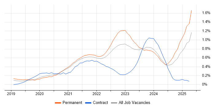 Job vacancy trend for Windows Server 2019 in Birmingham