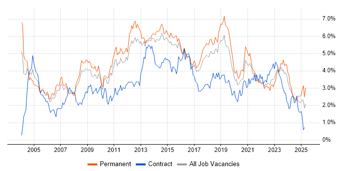 Job vacancy trend for Windows Server in Birmingham Job vacancy trend for Windows Server in Birmingham