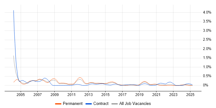 Job vacancy trend for Windows Support Analyst in Birmingham Job vacancy trend for Windows Support Analyst in Birmingham