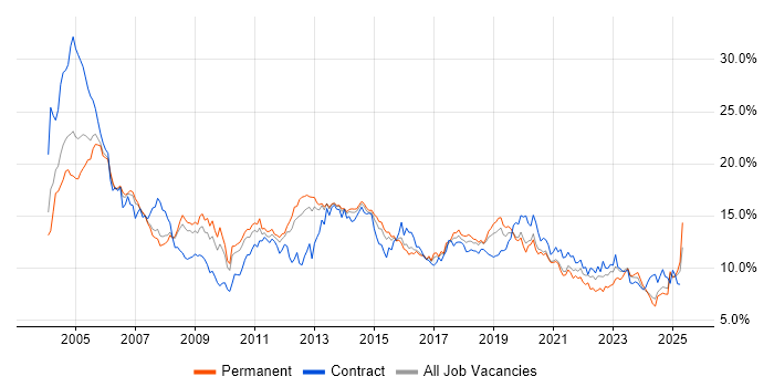 Job vacancy trend for Windows in Birmingham