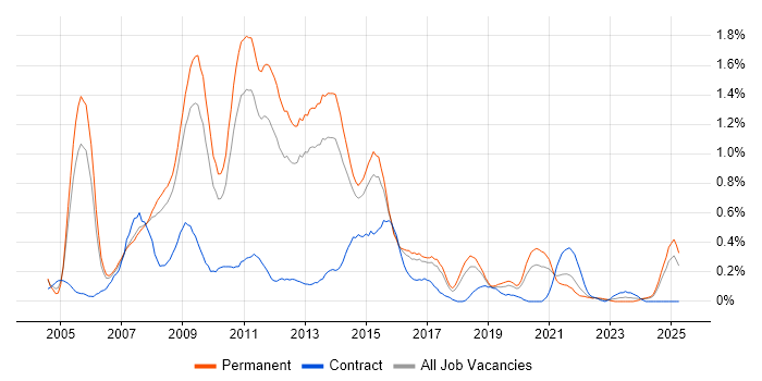 Job vacancy trend for WinForms in Birmingham