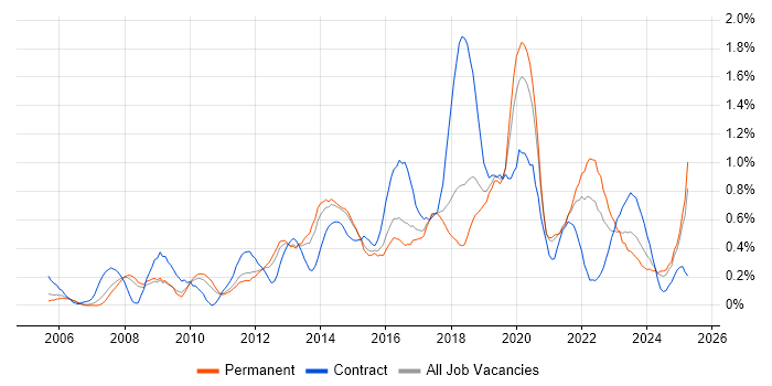 Job vacancy trend for Wireframes in Birmingham Job vacancy trend for Wireframes in Birmingham