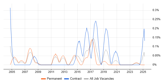 Job vacancy trend for Wireless Engineer in Birmingham Job vacancy trend for Wireless Engineer in Birmingham