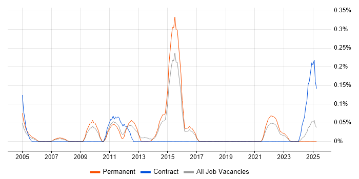 Job vacancy trend for Wireless Security in Birmingham Job vacancy trend for Wireless Security in Birmingham