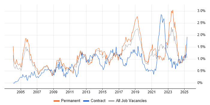 Job vacancy trend for Wireless in Birmingham Job vacancy trend for Wireless in Birmingham