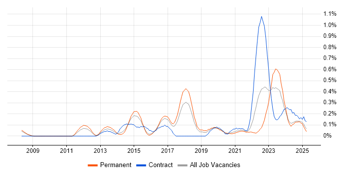 Job vacancy trend for Wireshark in Birmingham Job vacancy trend for Wireshark in Birmingham