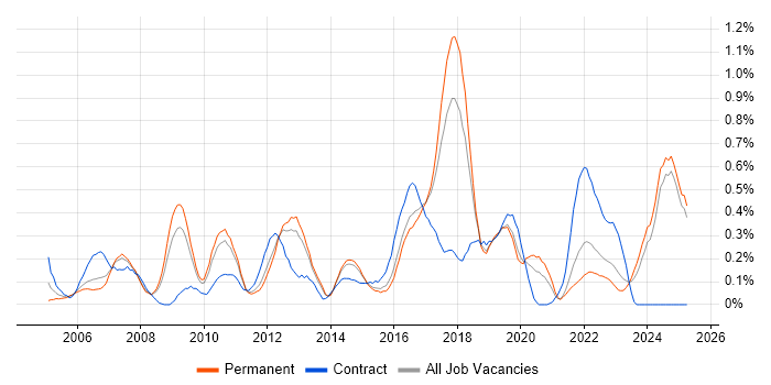 Job vacancy trend for WLAN in Birmingham
