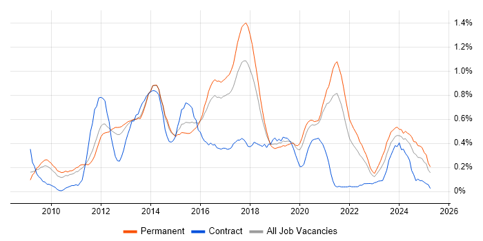 Job vacancy trend for WordPress in Birmingham
