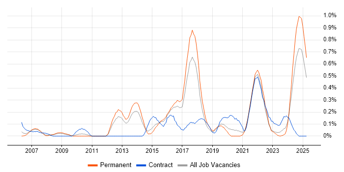 Job vacancy trend for Work Breakdown Structure in Birmingham Job vacancy trend for Work Breakdown Structure in Birmingham