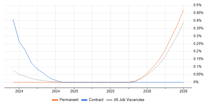 Workato job vacancy trend in Birmingham
