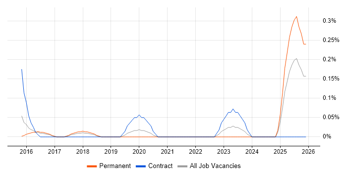 Workday Consultant job vacancy trend in Birmingham