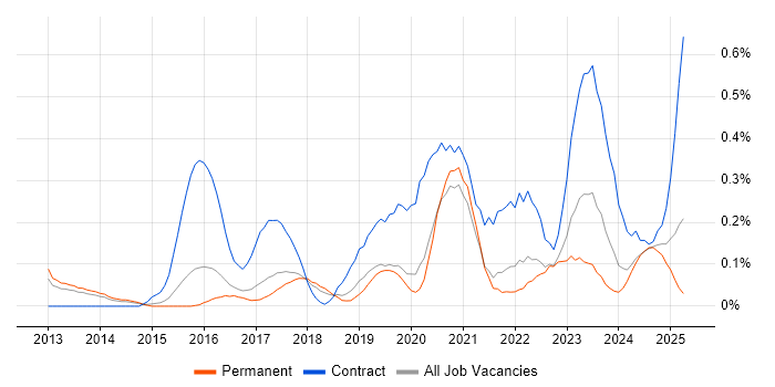 Job vacancy trend for Workday in Birmingham