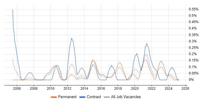 Job vacancy trend for Workflow Analysis in Birmingham Job vacancy trend for Workflow Analysis in Birmingham