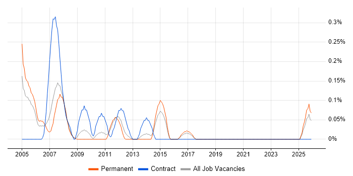 Workflow Consultant job vacancy trend in Birmingham