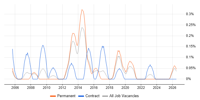 Workflow Development job vacancy trend in Birmingham