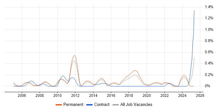 Job vacancy trend for Workflow Management in Birmingham Job vacancy trend for Workflow Management in Birmingham