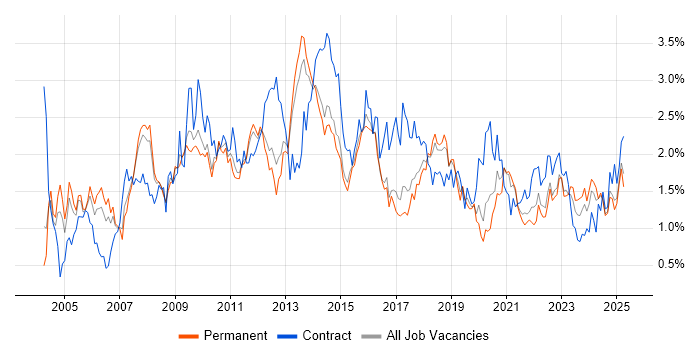 Job vacancy trend for Workflow in Birmingham Job vacancy trend for Workflow in Birmingham