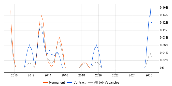 Workforce Optimisation job vacancy trend in Birmingham