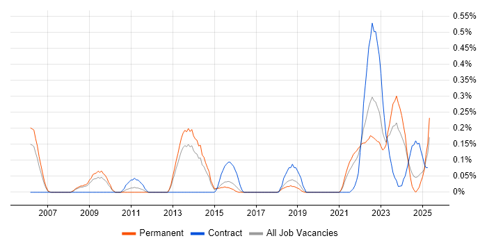 Job vacancy trend for Workload Management in Birmingham Job vacancy trend for Workload Management in Birmingham