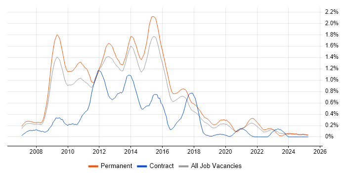 Job vacancy trend for WPF in Birmingham