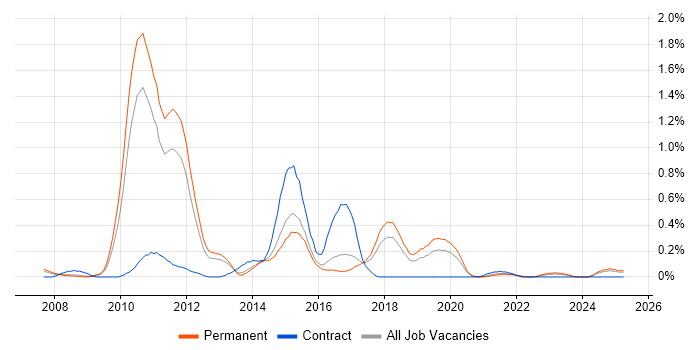 Job vacancy trend for X++ in Birmingham Job vacancy trend for X++ in Birmingham