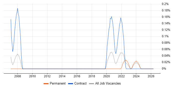 X.509 job vacancy trend in Birmingham